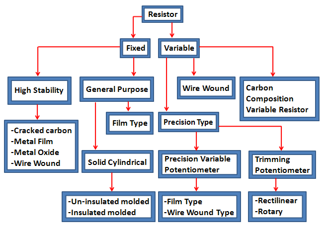 Classification of Resistors